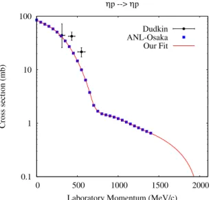 Fig. 8. ηp → ηp reaction cross section. Our parametrization is given by the solid red line and the ANL-Osaka calculation results [42] are the blue squares