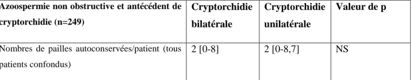 Tableau 2 : Comparaison des phénotypes andrologiques et des taux d’extraction chirurgicale de spermatozoïdes  en fonction du caractère uni- ou bilatéral de la cryptorchidie dans le groupe de patients ayant une azoospermie  non obstructive avec antécédents 