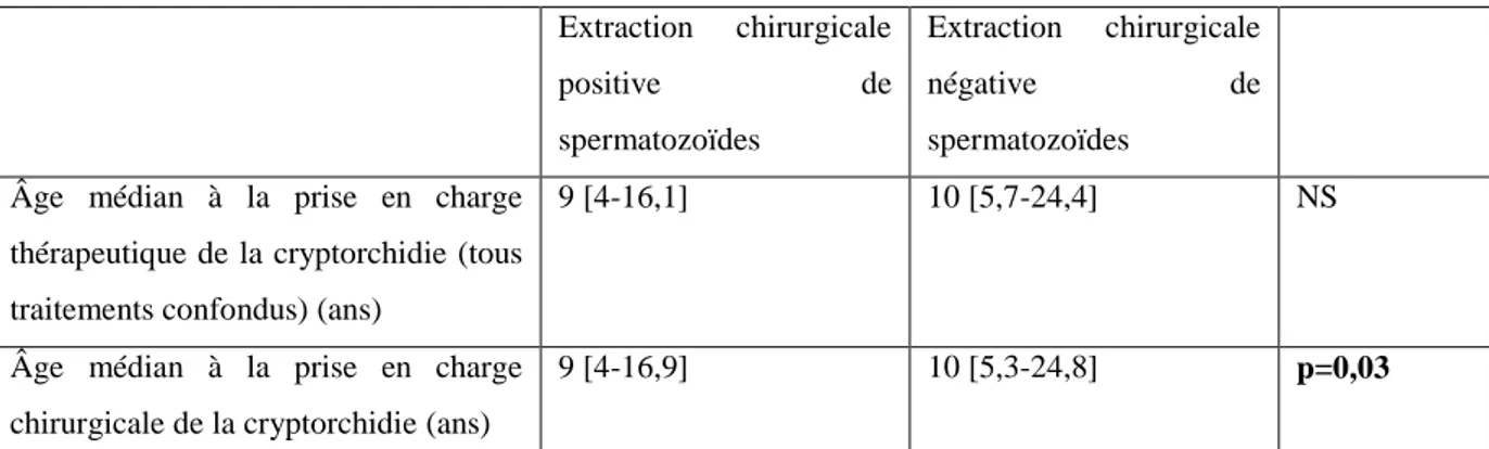 Tableau 4 : Comparaison de l’âge médian à la prise en charge thérapeutique de la cryptorchidie en fonction de  l’extraction  chirurgicale  positive  ou  négative  de  spermatozoïdes  dans  le  groupe  de  patients  ayant  une  azoospermie  non  obstructive