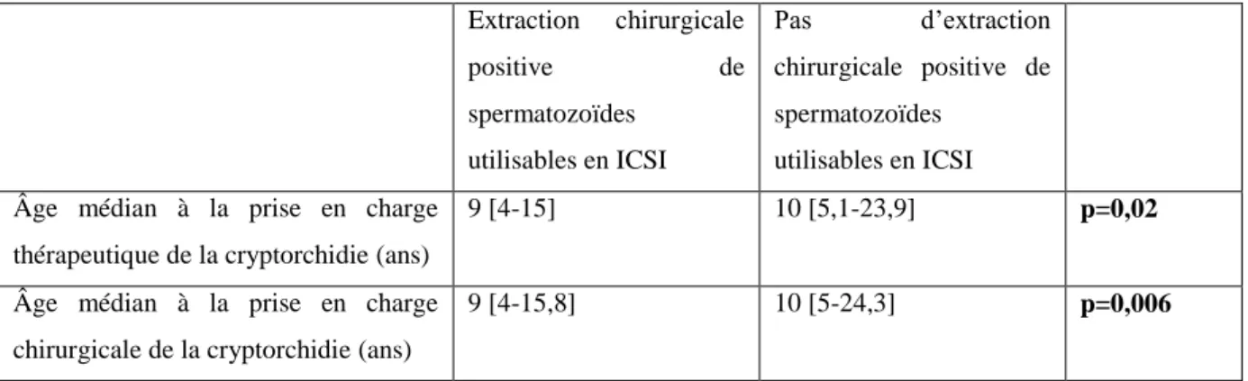 Tableau 5 : Comparaison de l’âge médian à la prise en charge thérapeutique de la cryptorchidie en fonction de  l’extraction  chirurgicale  de  spermatozoïdes  utilisables  en  ICSI  ou  pas  dans  le  groupe  de  patients  ayant  une  azoospermie  non  obs