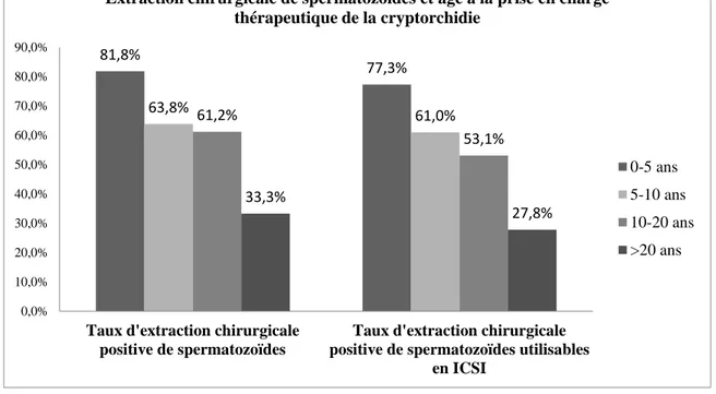 Diagramme 1 : Résultats des taux d’extraction chirurgicale positive de spermatozoïdes et des taux d’extraction  chirurgicale positive de spermatozoïdes utilisables en ICSI selon l’âge à la prise en charge thérapeutique de la  cryptorchidie chez les patient