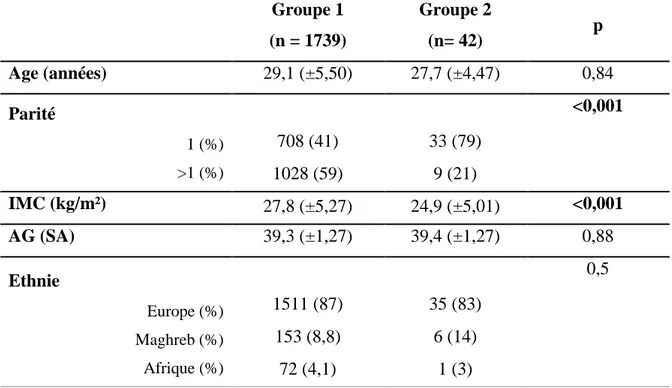Tableau 2 : Caractéristiques de la population (analyse univariée).  