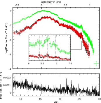 Fig. 1. The three EPIC spectra (top, MOS1 in black, MOS2 in red, and pn in green) extracted in a circular region centered on π Aqr and the combined RGS spectrum (bottom)