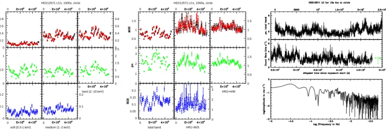 Fig. 2. Left and middle: Background-subtracted lightcurves, with a 1ks bin and for different energy bands, recorded with the three EPIC cameras and with the RGS (MOS1 in black, MOS2 in red, pn in green, combination of both RGS and both orders in blue) extr