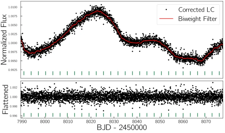 Figure 1. Upper Panel: Normalized curve using detrended light curve from everest pipeline of EPIC 249631677