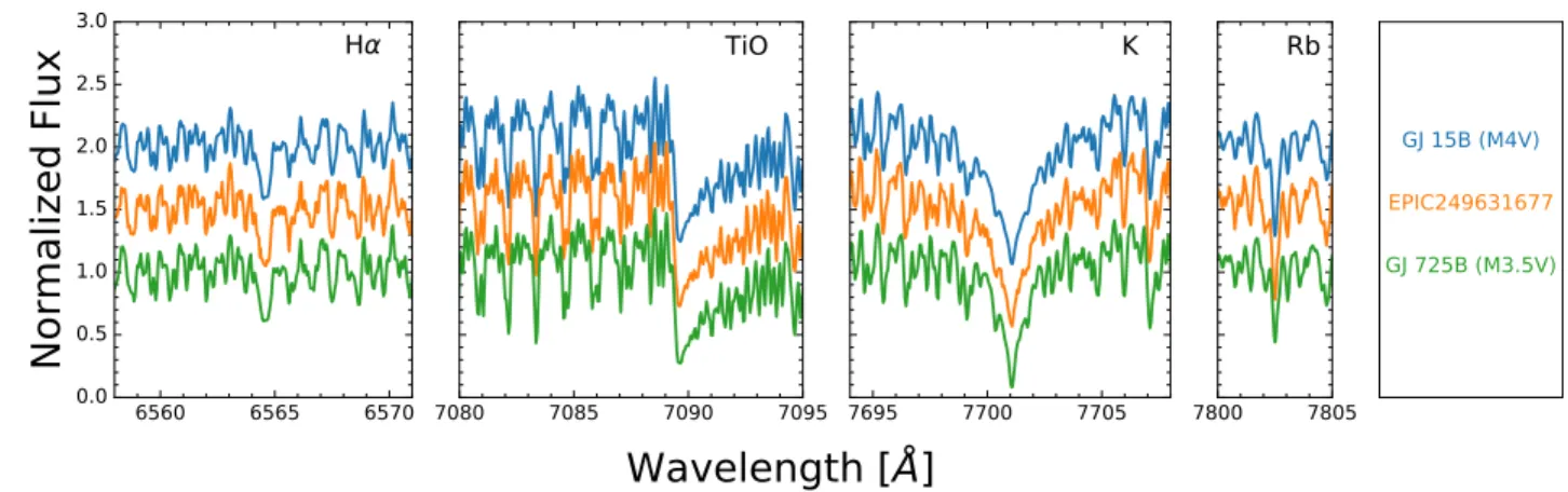 Figure 4. Comparison of Keck/HIRES spectra of EPIC 249631677 (orange) with GJ 725B (green) and GJ 15B (blue) in the vicinity of the expected locations of Hα, TiO bands, K I (7701.0˚ A), and Rb I (7802.4˚ A)