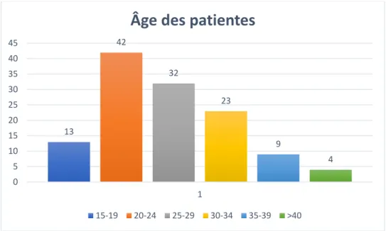 Graphique 1 : Répartition des IVG selon l’âge des patientes. 