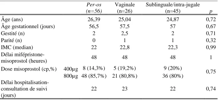 Tableau 2 : Caractéristiques des femmes selon le mode d’administration du misoprostol