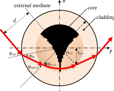 Fig. 1. The light beam trajectory in the cross- cross-sectional plane of GI-POF 