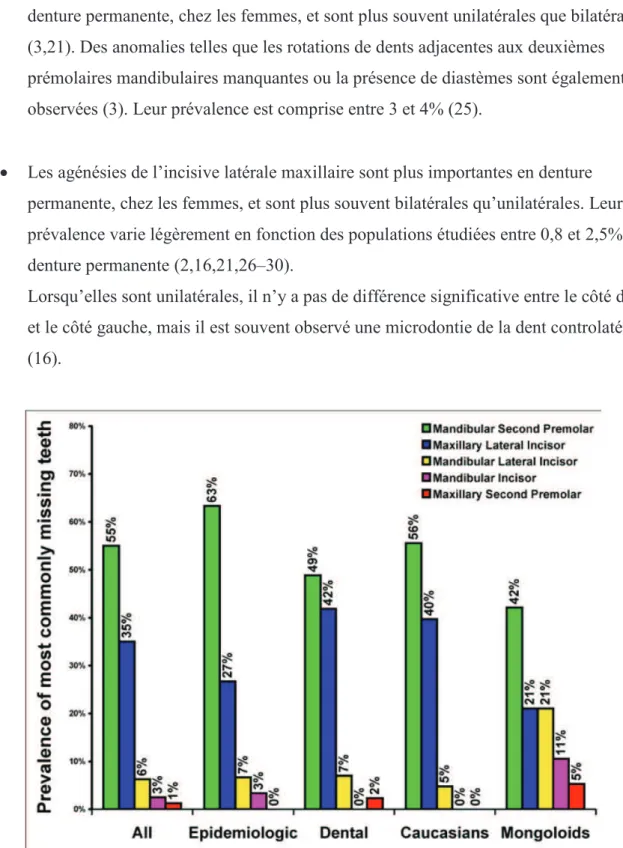 Figure 5 : Les dents les plus souvent manquantes dans un méta-échantillon et différents  groupes (31)
