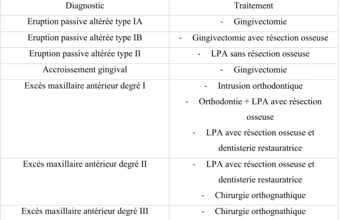 Tableau I Résumé des différents traitements possibles du sourire gingival en fonction de l’étiologie (3) 