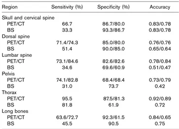 Table 2 Sensitivity, specificity and accuracy of 18 F-fluoride PET/CT and 99m Tc-MDP BS in the various regions of the skeleton