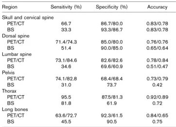 Table 2 Sensitivity, specificity and accuracy of 18 F-fluoride PET/CT and 99m Tc-MDP BS in the various regions of the skeleton