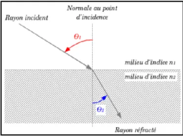 Fig. 7 : La réfraction  Selon la même loi, on définit la réfraction selon la formule :   