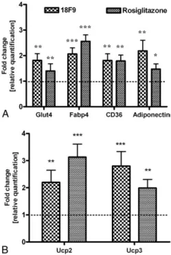 Fig. 9. Gene expression profiling of 18F9 in epididymal fat in db/db mice.