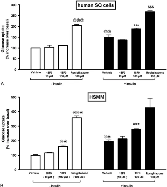 Fig. 3. Effect of 18F9 on glucose uptake in human subcutaneous adipocytes and human myotubes