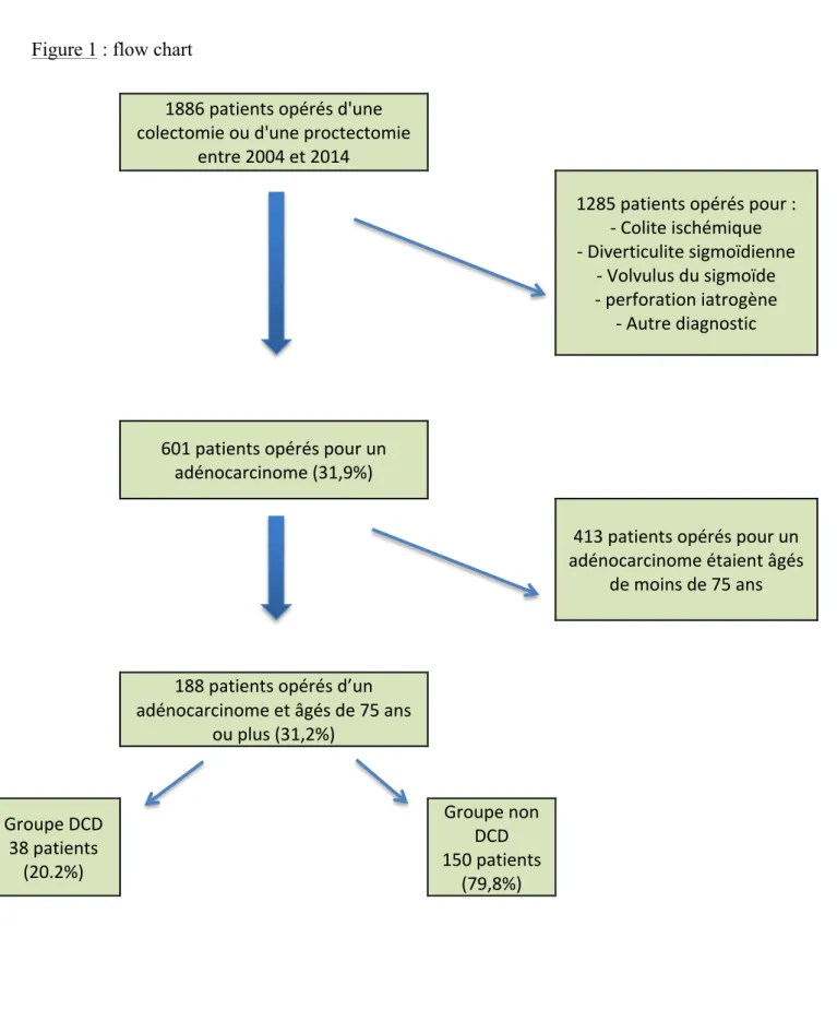 Figure 1 : flow chart  