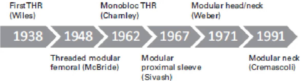 Figure 1 : Chronologie du développement de la modularité 