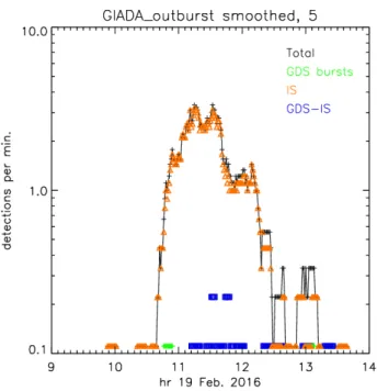 Figure 13. Rate of GIADA dust detections (total: black) and by its subsystems GDS-IS (blue), IS (red), and GDS bursts (green).