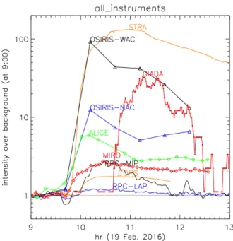 Figure 16. Intensity ratio of the measured parameters over the intensity measured at 9:00.