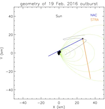 Figure 1. Observation geometry (right) in Sun-67P-Rosetta plane on 19 Feb. 10:00. Black line: projection of trajectory from 15 to 24 Feb