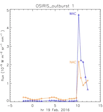 Figure 4. Surface brightnesses measured in the WAC and NAC reference areas.