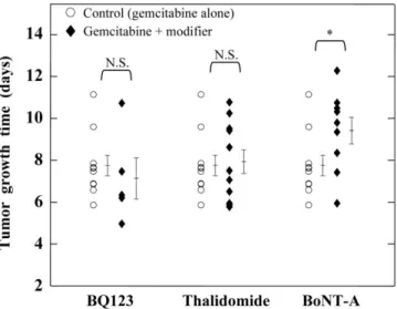 Figure 2 shows example in vivo 19 F NMR spectra. Figure 3 shows the results of the 19 F spectroscopy initial uptake experiments