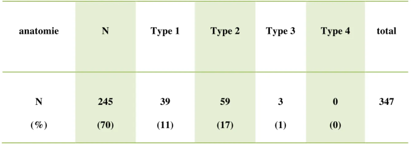 Tableau 1 : Variations anatomiques observées 