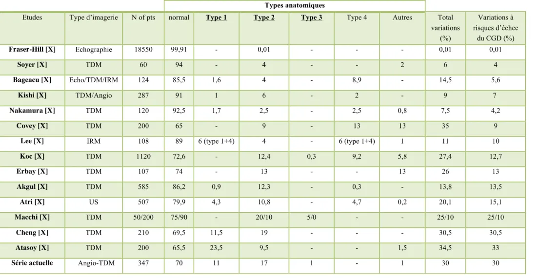 Tableau 3: Variations anatomiques observées selon les études. (En sous ligné les variations à risques d’échec du clampage glissonien) 