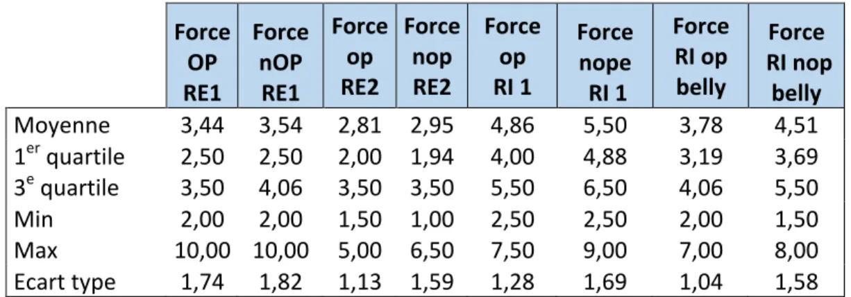 Tableau   7   :   Comparaison   des   forces   en   rotation   entre   le   membre   opéré   et   le   membre   controlatéral   