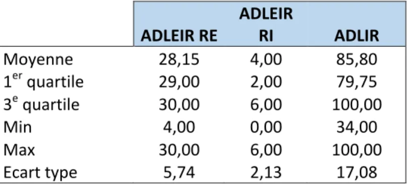 Tableau   9:   Résultats   des   scores   de   fonction   en   rotation       