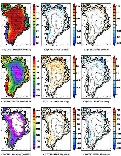 Figure 2. Sensitivity in the MAR model of the a) summer mean 3m-temperature, b) summer mean albedo and c) total meltwater  production for a summer snowfall change in the snow model of -50% (SF05) and of +50% (SF15) during the summer 2007  where a record me