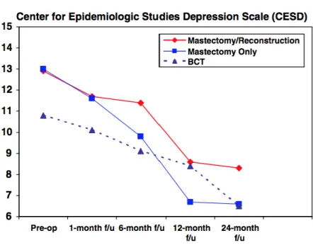Figure 4. Evaluation de la dépression en fonction du temps (41) 