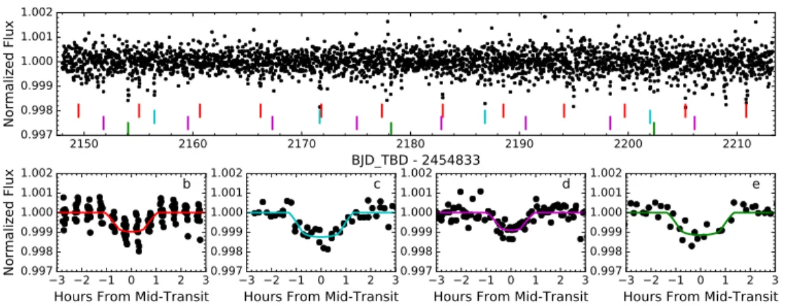 Fig. 6.— Photometry of K2-72 (EPIC 206209135), which hosts four transiting planets. Top: Full time series with colored tick marks indicating each individual transit time