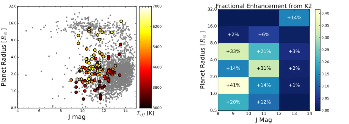 Fig. 12.— Left: Planetary radius, stellar magnitude, and T eff for all validated planets (colored points) and all planets at the NASA Exoplanet Archive (gray points)