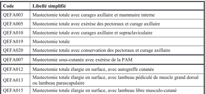 Tableau 1 : Liste des actes CCAM de mastectomie totale inclus. 