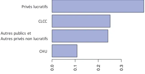 Figure 2 : Répartition des mastectomies selon le type d'établissement. 