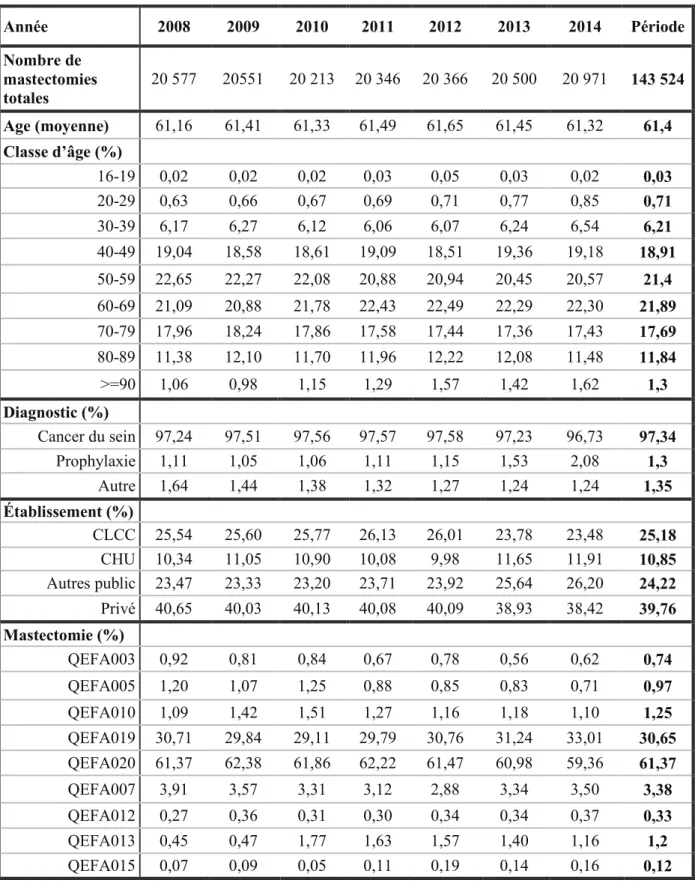 Tableau 4 : Caractéristiques de la population 