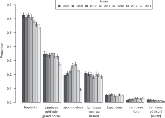 Figure 12 : Évolution de la part de chaque technique en RMI, entre 2008 et 2014. 