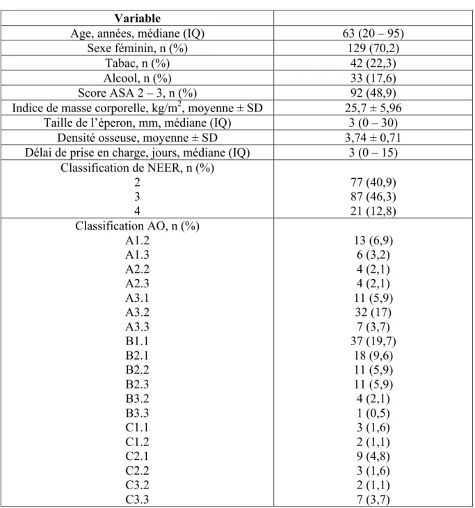 Tableau 1 : Description de la population Variable 