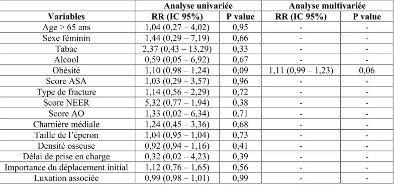 Tableau 3 : Facteurs de risque de pseudarthrose. 