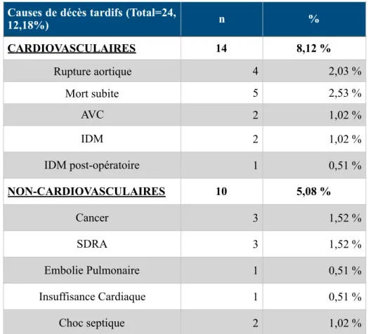 Tableau 7: Causes de mortalité tardive et fréquences relatives.(AVC: Accident Vasculaire  Cérébral, IDM: Infarctus du Myocarde, SDRA: Syndrome de Détresse Respiratoire Aigu) 