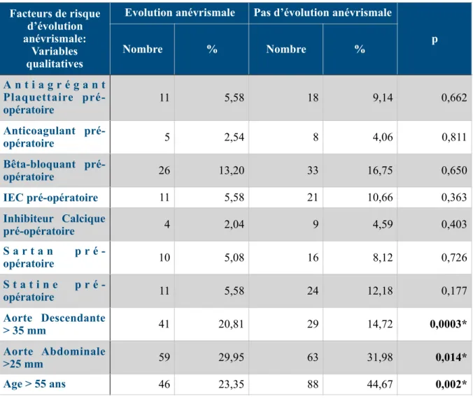 Tableau 9 et 10: Facteurs de risques d’évolution anévrismale (analyse univariée) 