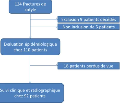 Figure 3 : Flow chart 