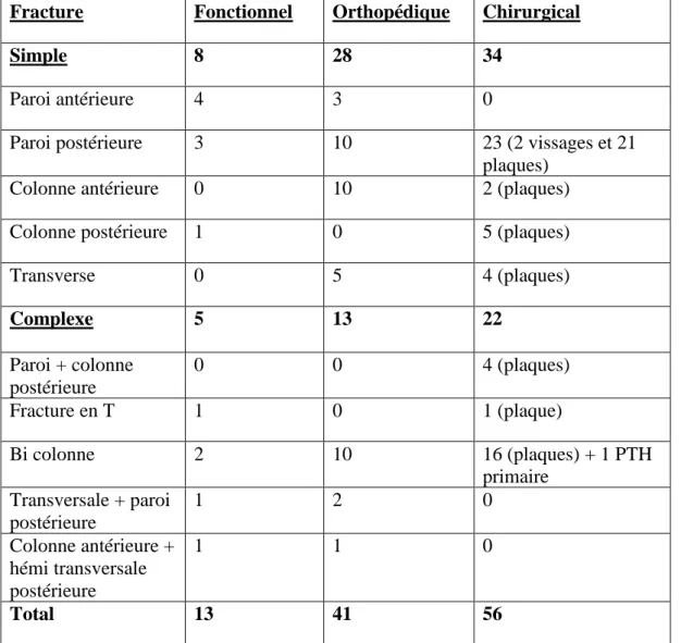 Tableau 5 :  Synthese des traitements en fonction du type de fracture 