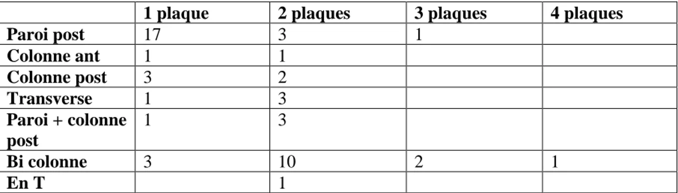 Tableau 8 : Nombre de plaque d’osteosynthese en fonction du type de fracture