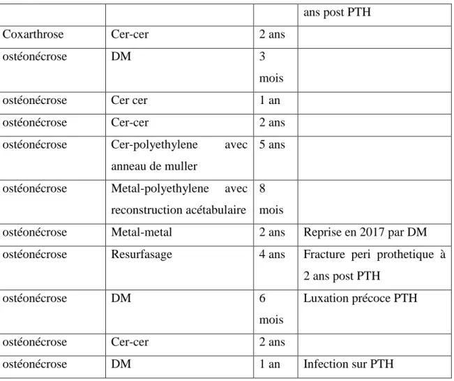 Tableau  11 :  Type  et  délai  des  PTH  secondaires  et  complications  rencontrées  (Cer-cer :  couple céramique / céramique, DM : couple Double Mobilité) 
