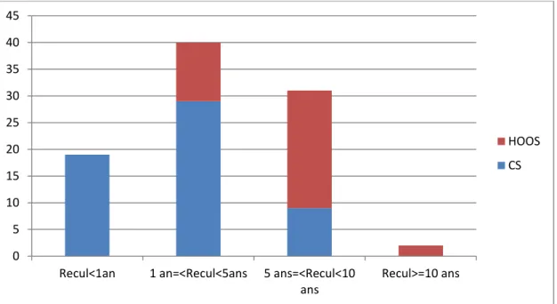 Figure 4 : Recul clinique en fonction du mode d’évaluation 