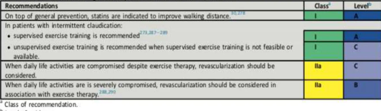 Figure 4 : Recommandation ESVS (2017) concernant l’exercice supervise chez le patient  presentant une claudication arterielle 9 