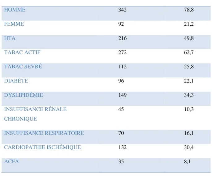 Tableau 1 : Données démographiques. 